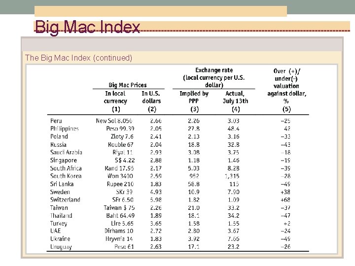 Big Mac Index The Big Mac Index (continued) 