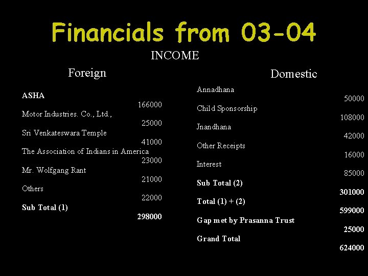 Financials from 03 -04 INCOME Foreign Domestic Annadhana ASHA 166000 Motor Industries. Co. ,