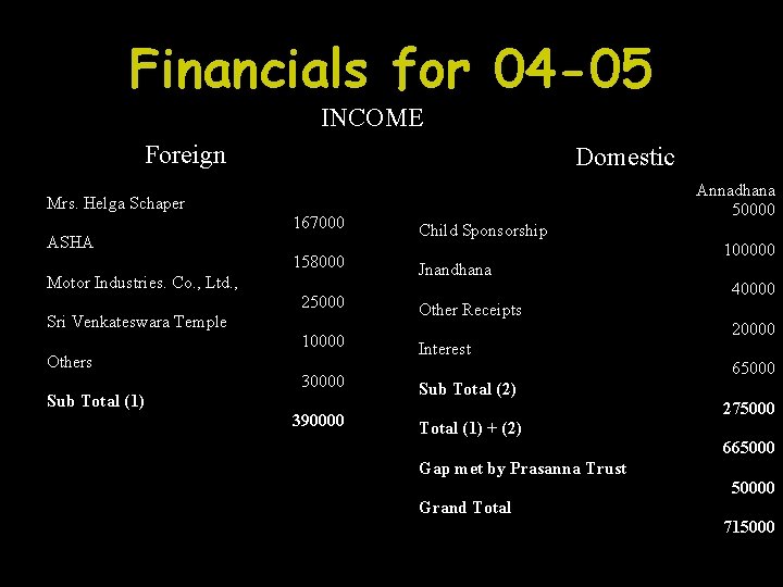 Financials for 04 -05 INCOME Foreign Domestic Annadhana 50000 Mrs. Helga Schaper 167000 ASHA