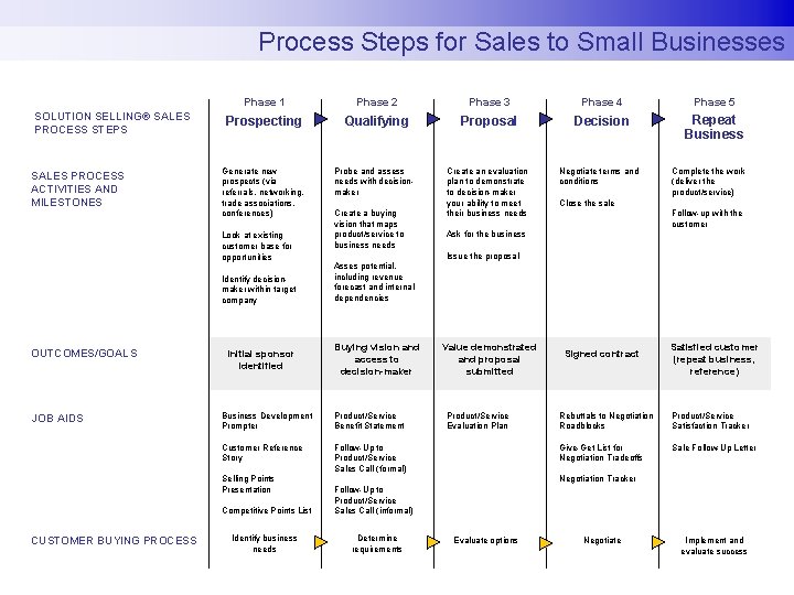 Process Steps for Sales to Small Businesses SOLUTION SELLING® SALES PROCESS STEPS SALES PROCESS