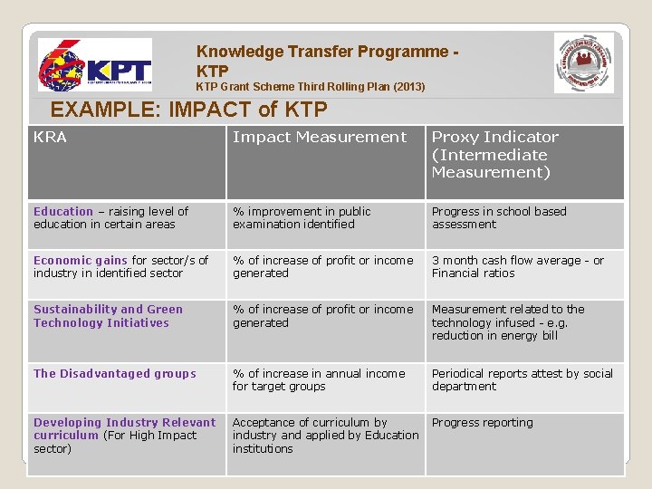 Knowledge Transfer Programme KTP Grant Scheme Third Rolling Plan (2013) EXAMPLE: IMPACT of KTP