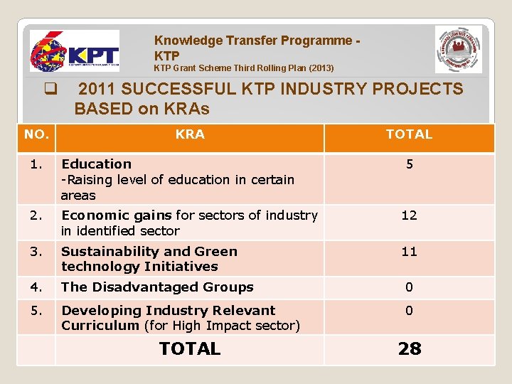 Knowledge Transfer Programme KTP Grant Scheme Third Rolling Plan (2013) q NO. 2011 SUCCESSFUL