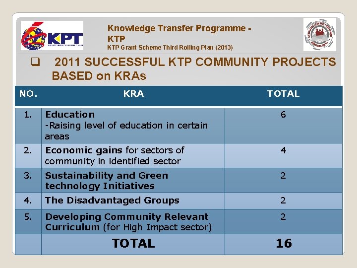 Knowledge Transfer Programme KTP Grant Scheme Third Rolling Plan (2013) q NO. 2011 SUCCESSFUL
