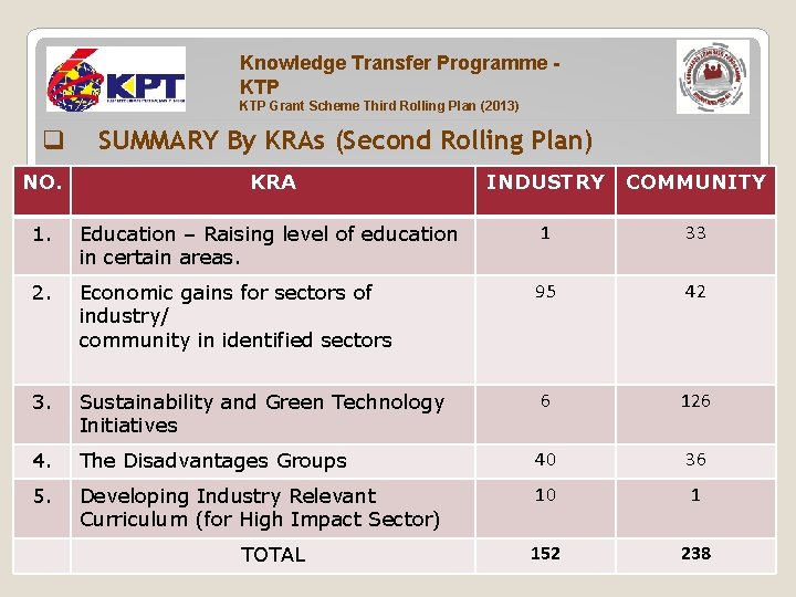 Knowledge Transfer Programme KTP Grant Scheme Third Rolling Plan (2013) q SUMMARY By KRAs