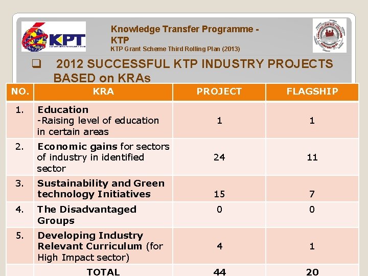 Knowledge Transfer Programme KTP Grant Scheme Third Rolling Plan (2013) q NO. 2012 SUCCESSFUL