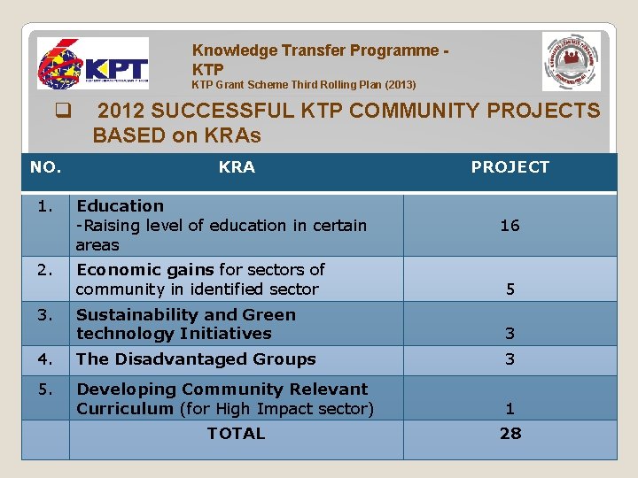 Knowledge Transfer Programme KTP Grant Scheme Third Rolling Plan (2013) q NO. 2012 SUCCESSFUL
