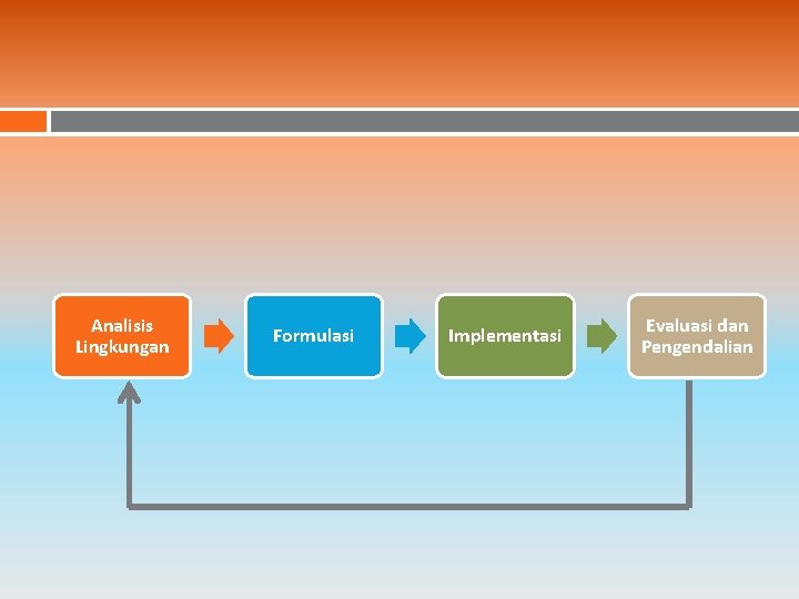 Analisis Lingkungan Formulasi Implementasi Evaluasi dan Pengendalian 