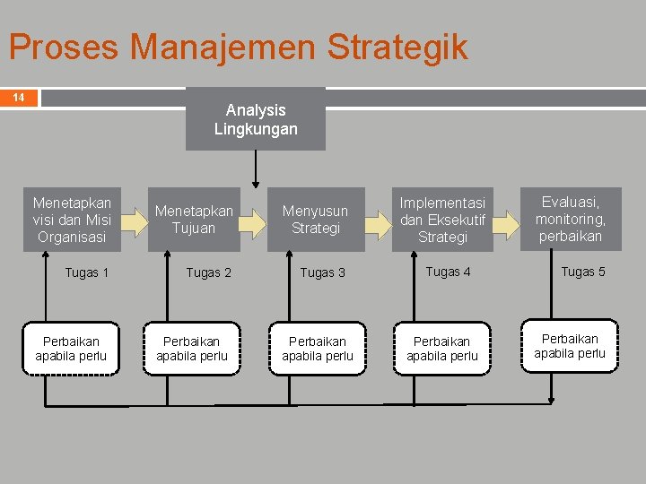 Proses Manajemen Strategik 14 Analysis Lingkungan Menetapkan visi dan Misi Organisasi Menetapkan Tujuan Tugas