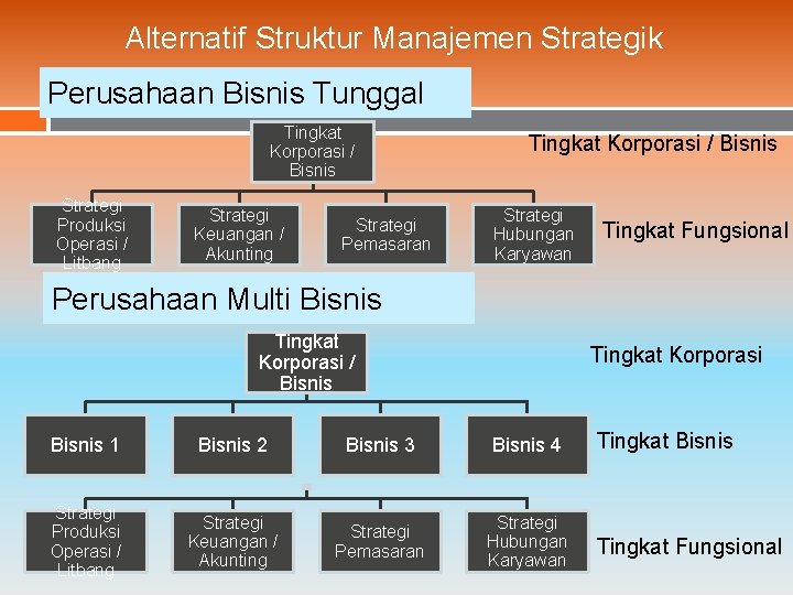 Alternatif Struktur Manajemen Strategik Perusahaan Bisnis Tunggal Tingkat Korporasi / Bisnis Strategi Produksi Operasi