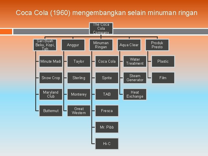 Coca Cola (1960) mengembangkan selain minuman ringan The Coca Cola Company Sari Buah Beku,