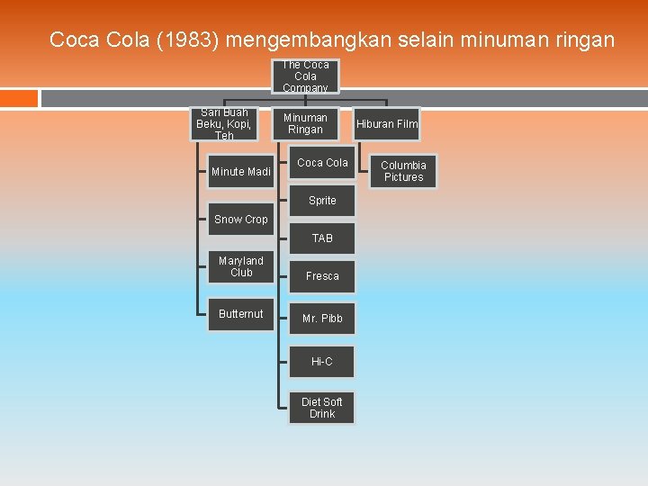 Coca Cola (1983) mengembangkan selain minuman ringan The Coca Cola Company Sari Buah Beku,