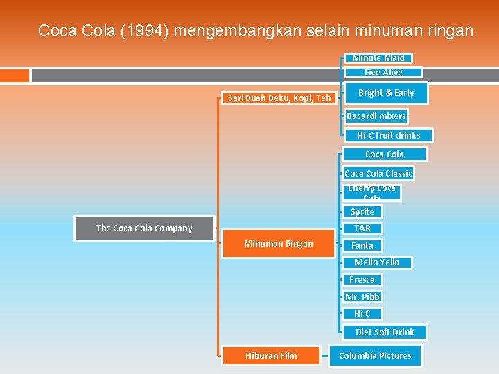 Coca Cola (1994) mengembangkan selain minuman ringan Minute Maid Five Alive Sari Buah Beku,