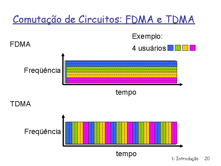 Comutação de Circuitos: FDMA e TDMA FDMA Exemplo: 4 usuários Freqüência tempo TDMA Freqüência