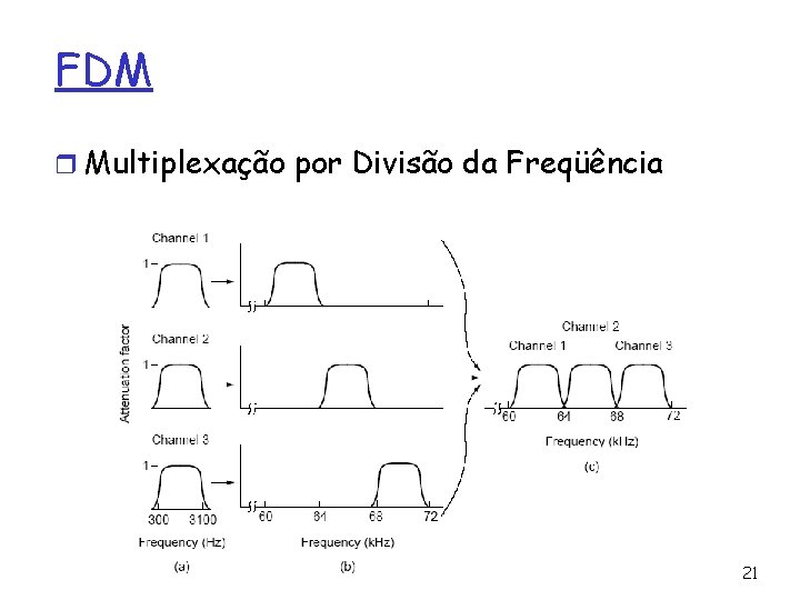 FDM r Multiplexação por Divisão da Freqüência 21 