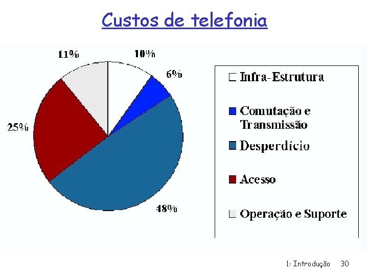 Custos de telefonia 1: Introdução 30 