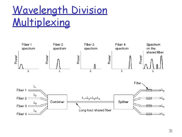 Wavelength Division Multiplexing 31 