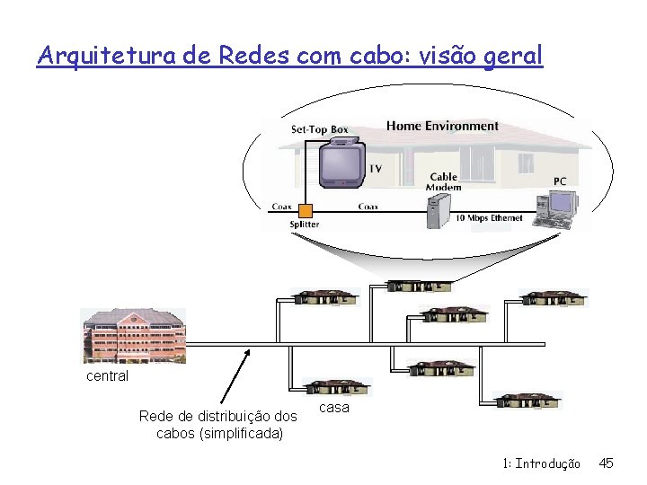 Arquitetura de Redes com cabo: visão geral central Rede de distribuição dos cabos (simplificada)