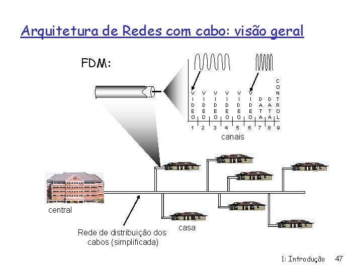 Arquitetura de Redes com cabo: visão geral FDM: V I D E O V