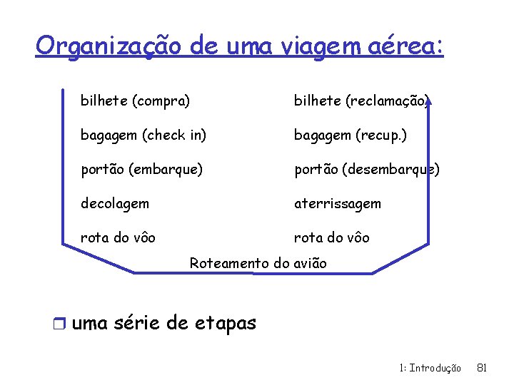 Organização de uma viagem aérea: bilhete (compra) bilhete (reclamação) bagagem (check in) bagagem (recup.