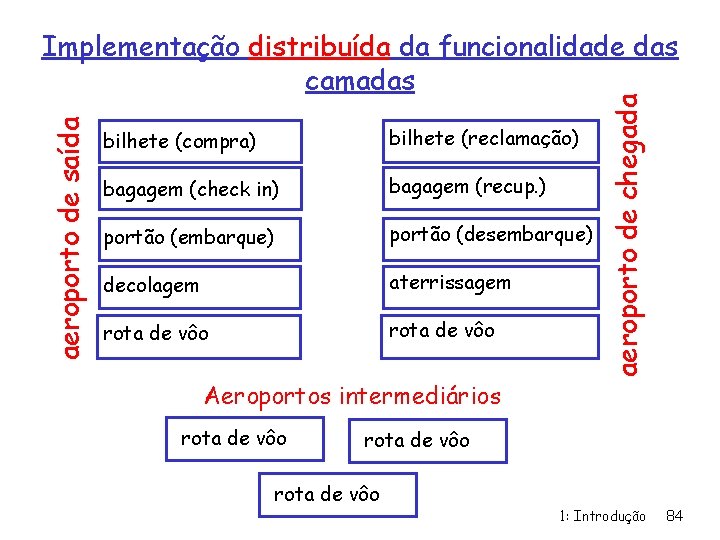 bilhete (compra) bilhete (reclamação) bagagem (check in) bagagem (recup. ) portão (embarque) portão (desembarque)