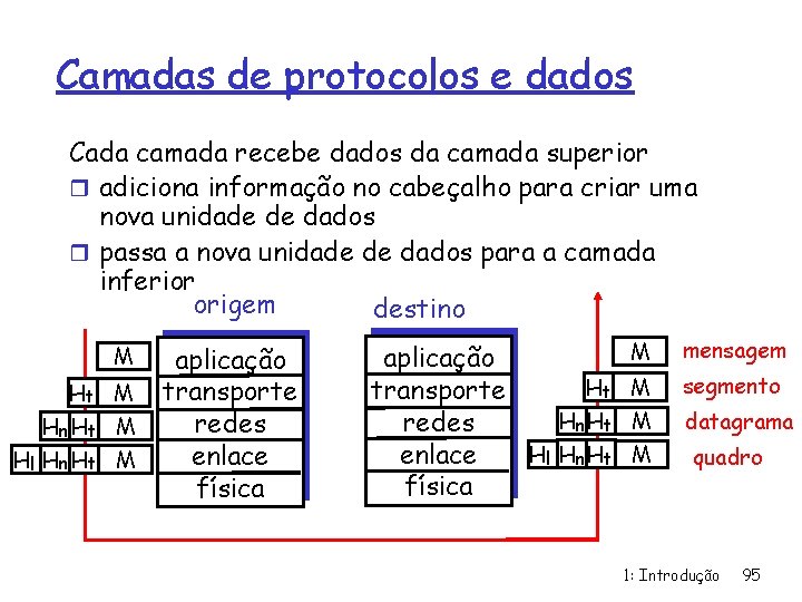 Camadas de protocolos e dados Cada camada recebe dados da camada superior r adiciona