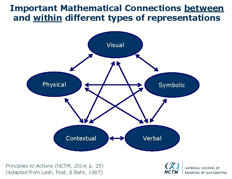 Important Mathematical Connections between and within different types of representations Visual Physical Symbolic Contextual