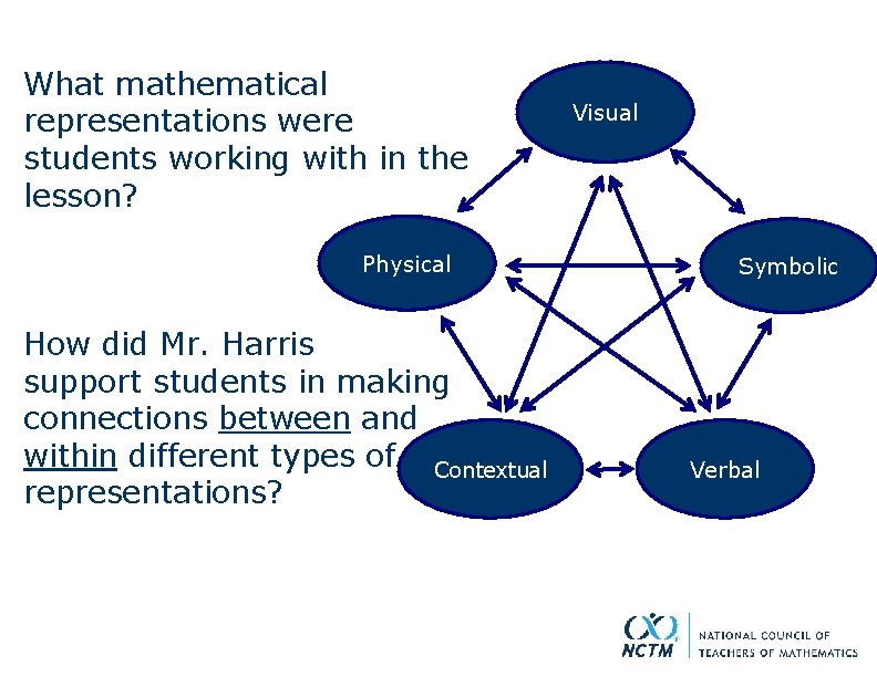 What mathematical representations were students working with in the lesson? Physical How did Mr.