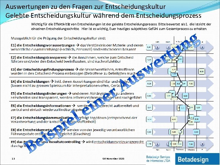 Auswertungen zu den Fragen zur Entscheidungskultur Gelebte Entscheidungskultur während dem Entscheidungsprozess Wichtig für die