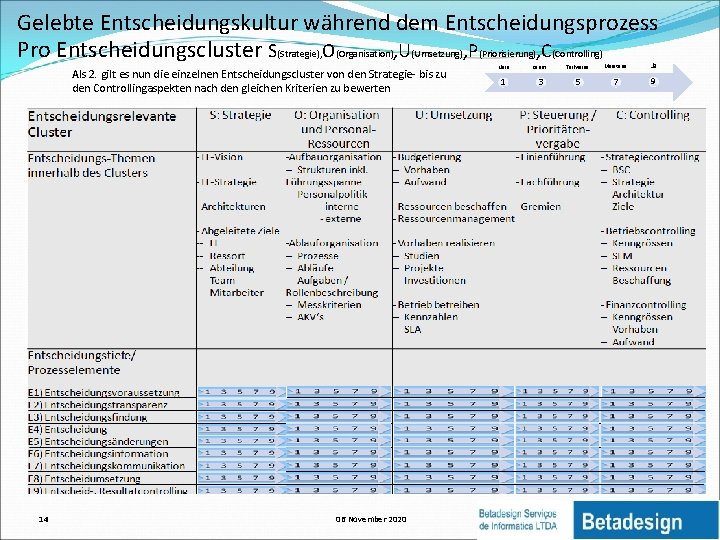 Gelebte Entscheidungskultur während dem Entscheidungsprozess Pro Entscheidungscluster S(Strategie), O(Organisation), U(Umsetzung), P(Priorisierung), C(Controlling) Als 2.