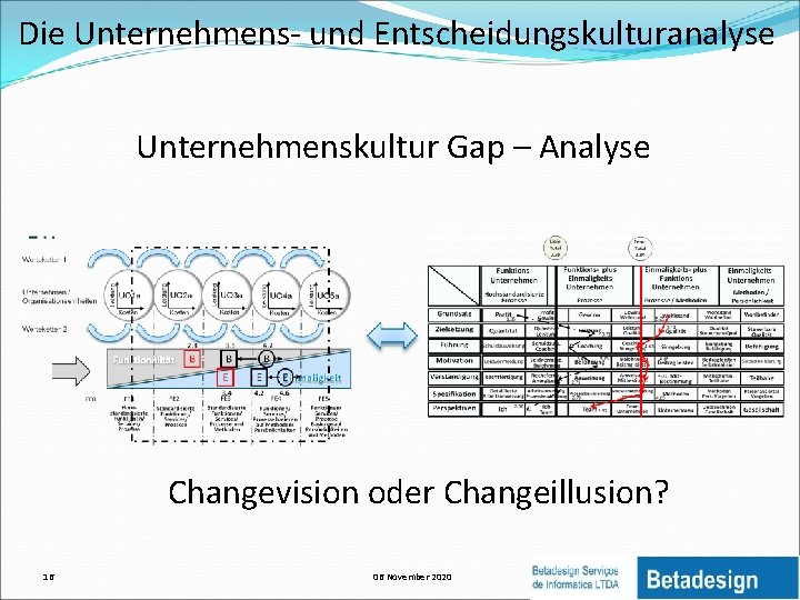 Die Unternehmens- und Entscheidungskulturanalyse Unternehmenskultur Gap – Analyse Changevision oder Changeillusion? 16 06 November