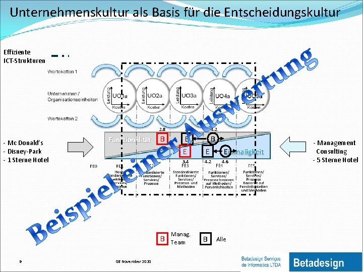 Unternehmenskultur als Basis für die Entscheidungskultur Effiziente ICT-Strukturen 2. 8 3. 5 4. 2