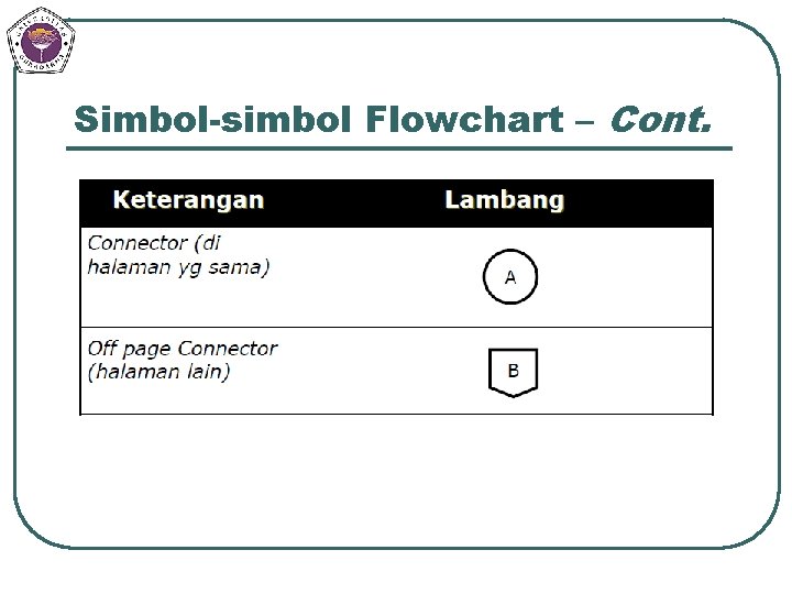 Simbol-simbol Flowchart – Cont. 