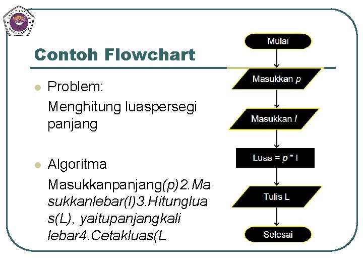 Contoh Flowchart l Problem: Menghitung luaspersegi panjang l Algoritma Masukkanpanjang(p)2. Ma sukkanlebar(l)3. Hitunglua s(L),