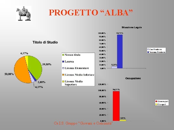 PROGETTO “ALBA” Ce. I. S. Gruppo “Giovani e Comunità” 