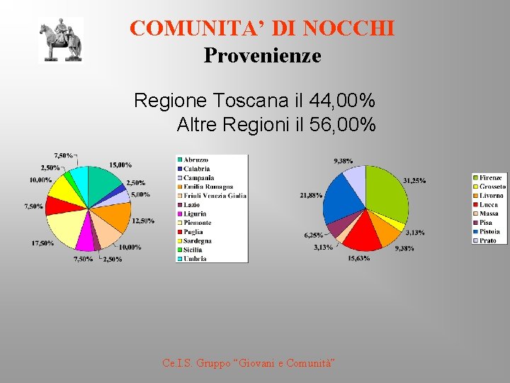 COMUNITA’ DI NOCCHI Provenienze Regione Toscana il 44, 00% Altre Regioni il 56, 00%