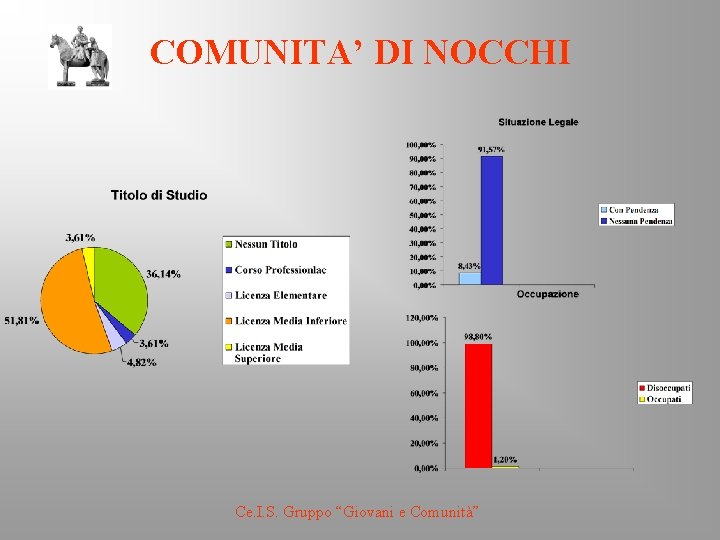 COMUNITA’ DI NOCCHI Ce. I. S. Gruppo “Giovani e Comunità” 
