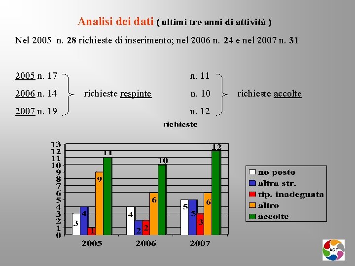 Analisi dei dati ( ultimi tre anni di attività ) Nel 2005 n. 28