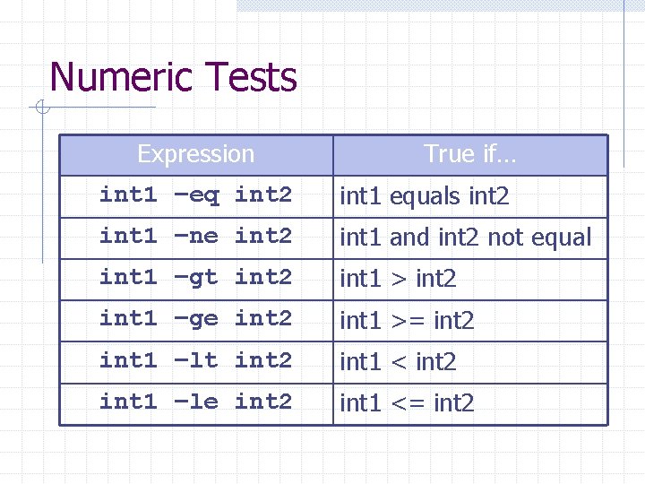 Numeric Tests Expression int 1 –eq int 2 True if… int 1 equals int