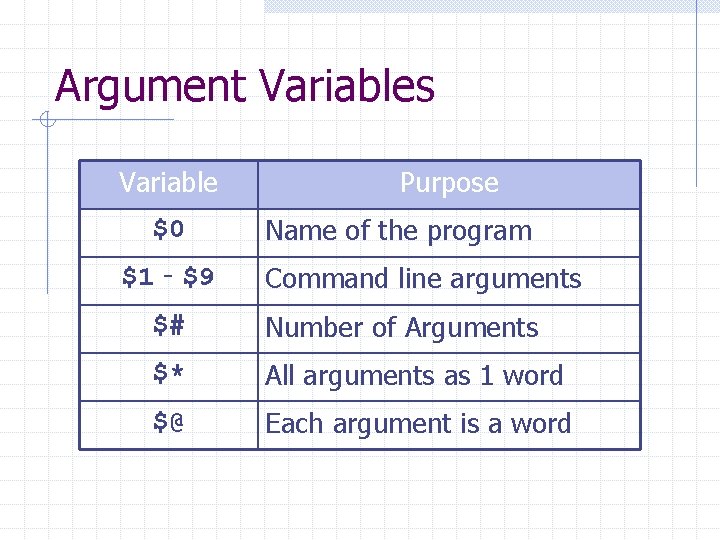 Argument Variables Variable $0 $1 - $9 Purpose Name of the program Command line