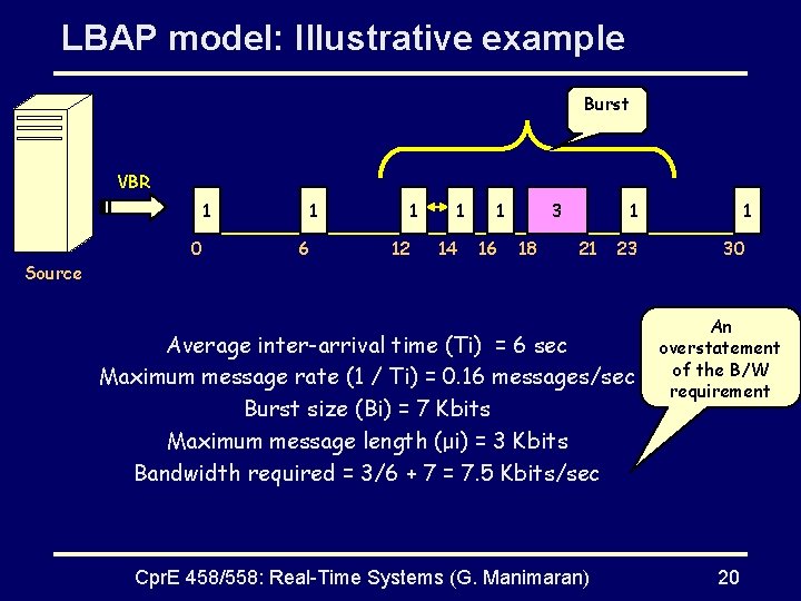 LBAP model: Illustrative example Burst VBR 1 0 1 6 1 12 1 14