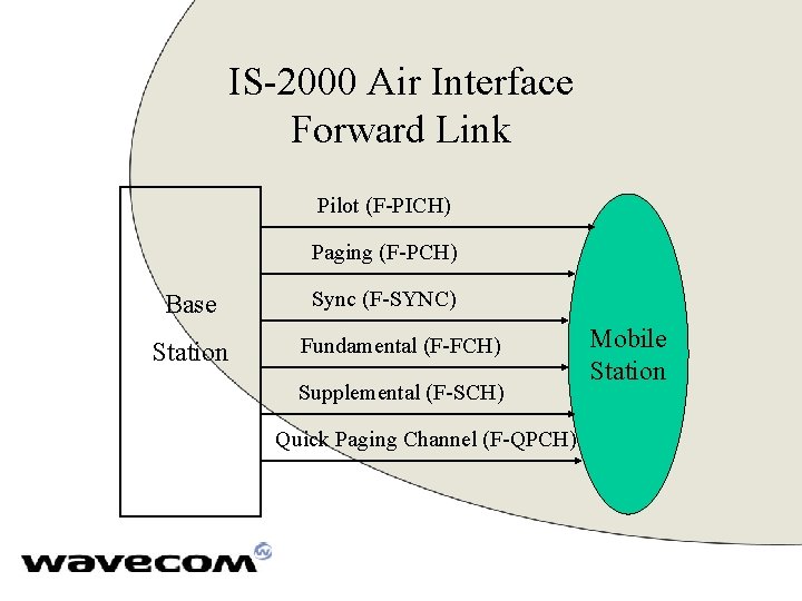 IS-2000 Air Interface Forward Link Pilot (F-PICH) Paging (F-PCH) Base Station Sync (F-SYNC) Fundamental