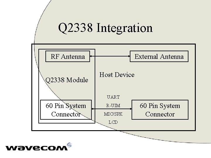 Q 2338 Integration RF Antenna Q 2338 Module External Antenna Host Device UART 60