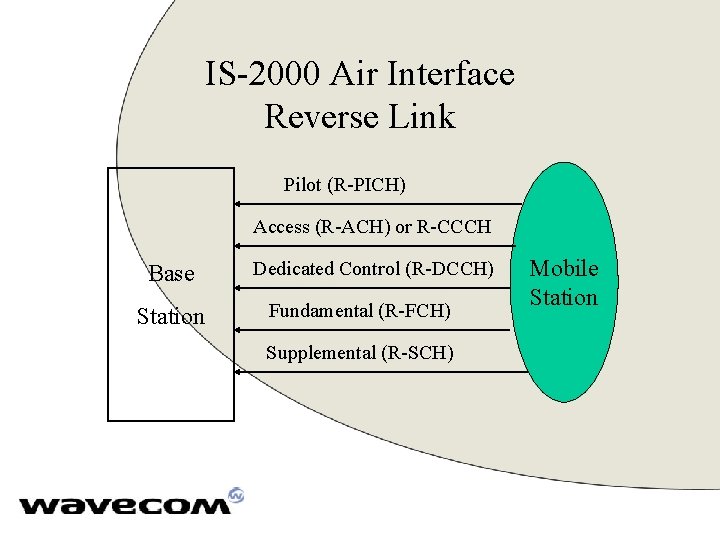 IS-2000 Air Interface Reverse Link Pilot (R-PICH) Access (R-ACH) or R-CCCH Base Station Dedicated