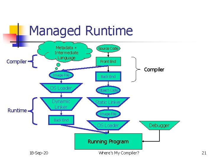 Managed Runtime Metadata + Intermediate Language Compiler Source Code Front End Compiler Image File