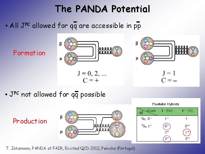 The PANDA Potential • All JPC allowed for qq are accessible in pp Formation