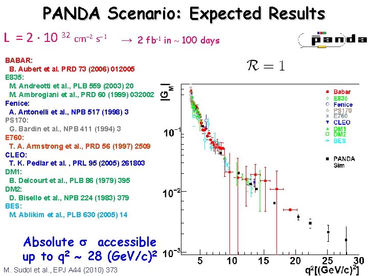 PANDA Scenario: Expected Results L = 2 10 32 cm-2 s-1 → 2 fb-1