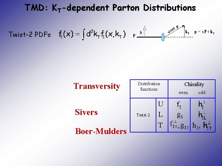 TMD: KT-dependent Parton Distributions Twist-2 PDFs Transversity Sivers Boer-Mulders Distribution functions Twist-2 U L