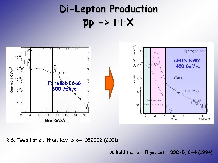 Di-Lepton Production pp -> l+l-X CERN NA 51 450 Ge. V/c Fermilab E 866