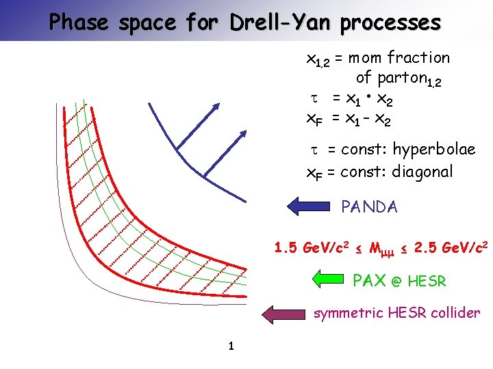 Phase space for Drell-Yan processes x 1, 2 = mom fraction of parton 1,