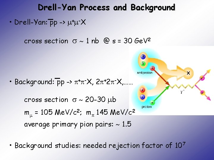 Drell-Yan Process and Background • Drell-Yan: pp -> + -X cross section 1 nb